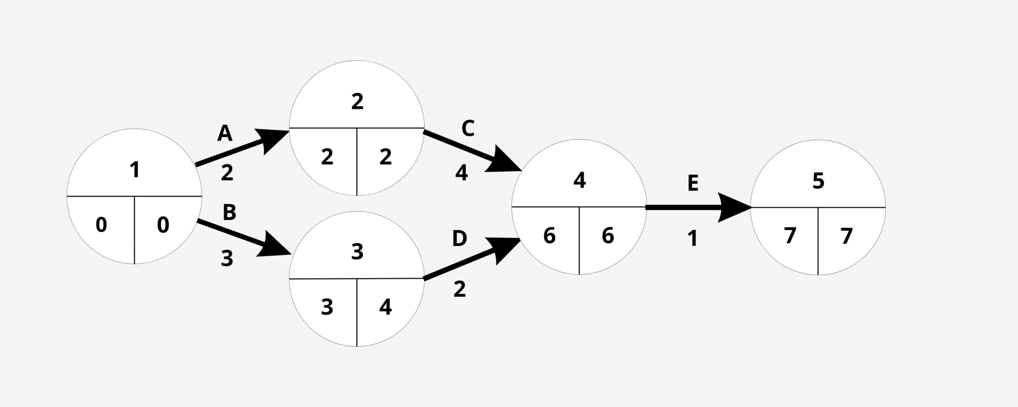 Comment créer un diagramme de PERT efficace en 2024