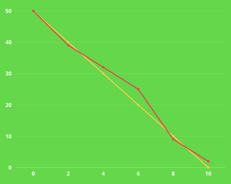 Tout Ce Que Vous Devez Savoir Sur Le Burndown Chart En 2024 1319