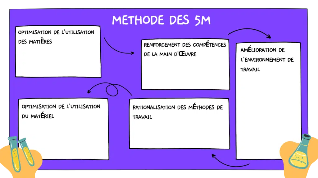 Exploration de la méthode des 5M et du diagramme d'Ishikawa pour une gestion optimale​