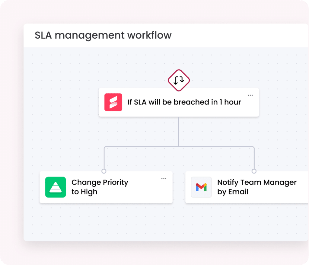 SLA management workflow