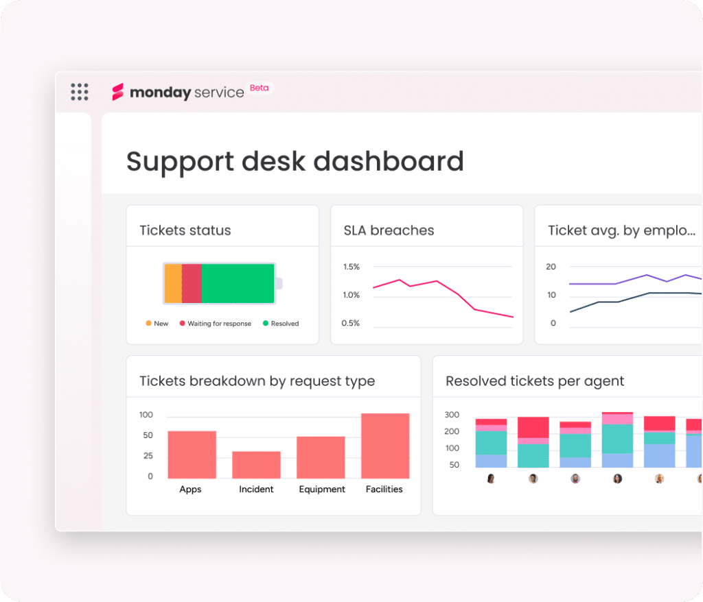 Support desk dashboard