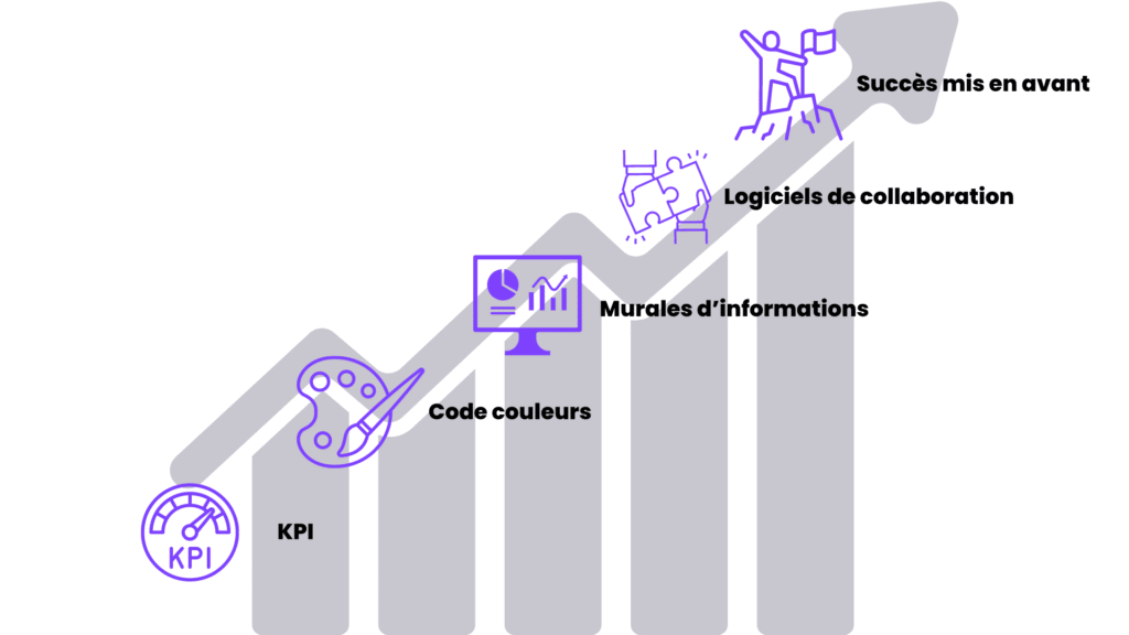 améliorer son management visuel