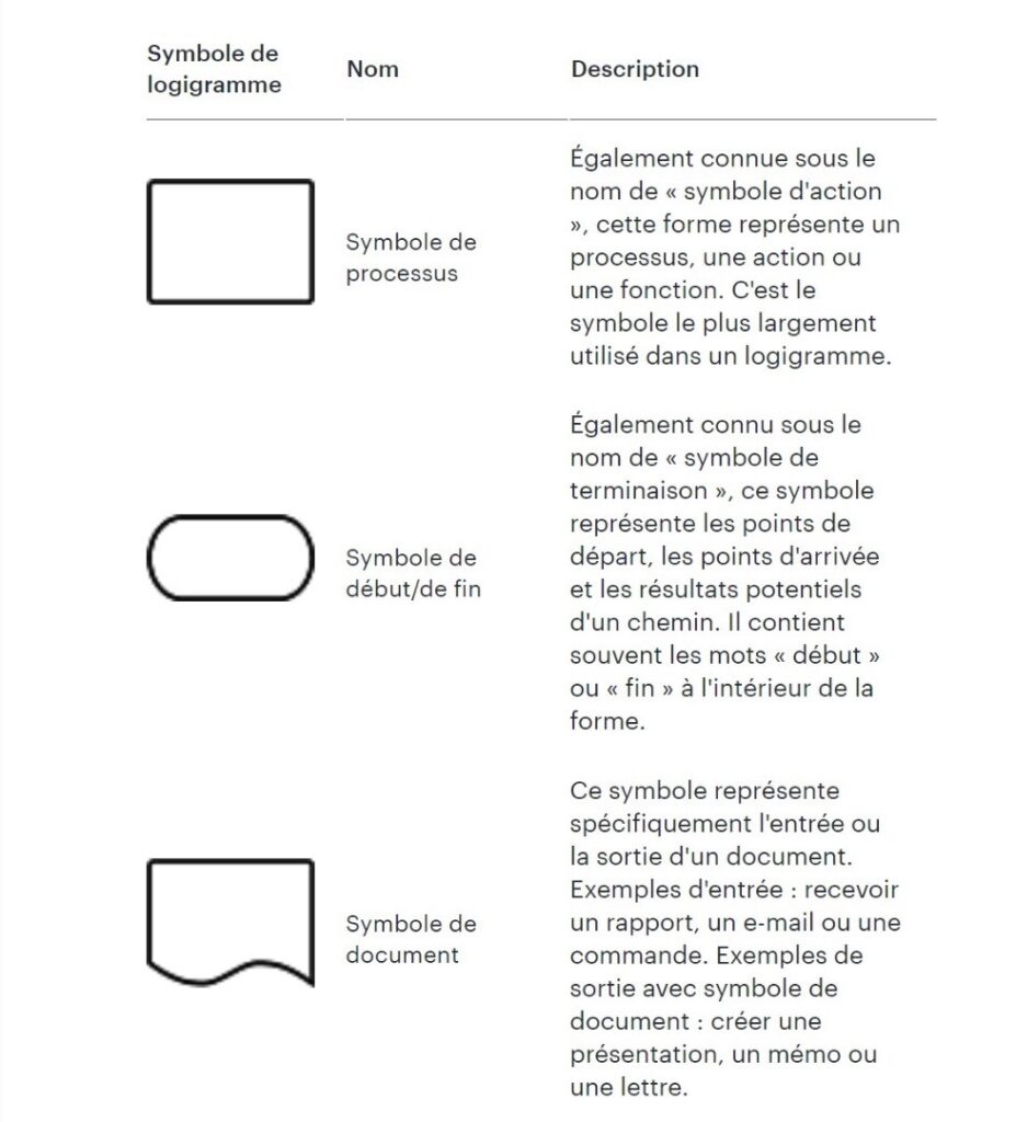 signification logigramme