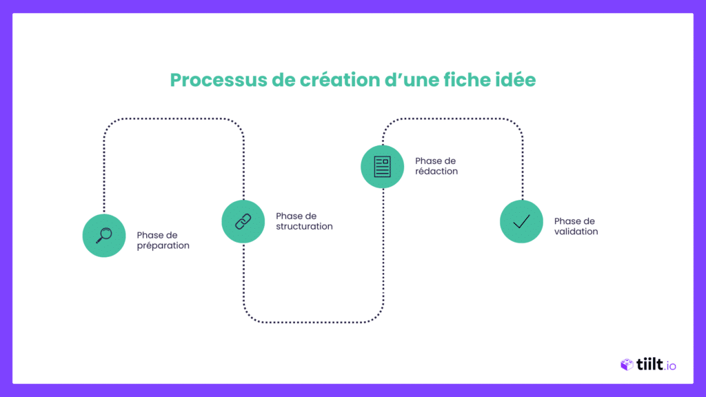 Processus de création d'une fichée idée