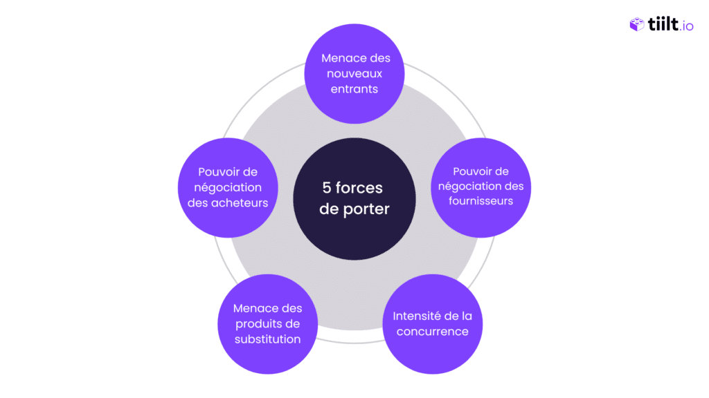 5 forces de Porter schéma