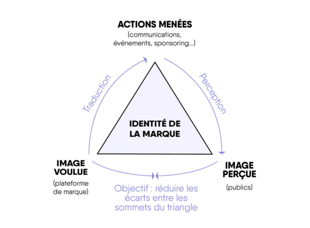 Triangle cohérence de l'identité de la marque