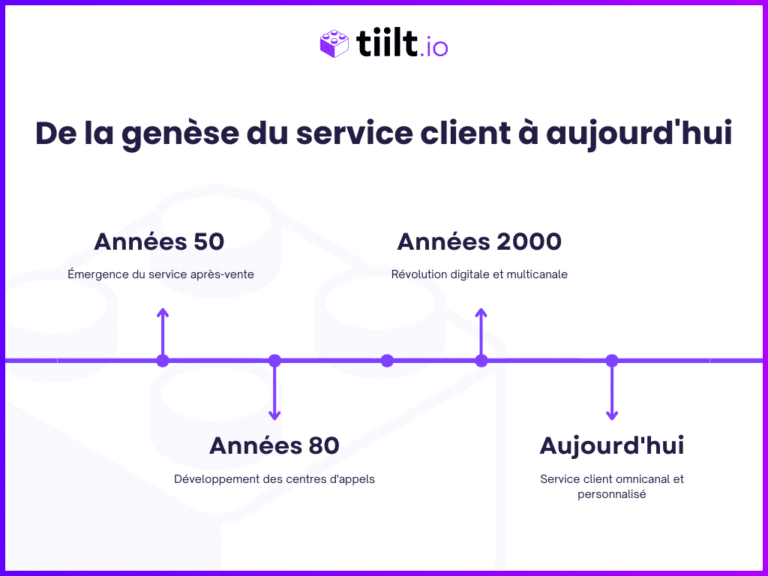 Frise reprenant l'évolution du service client