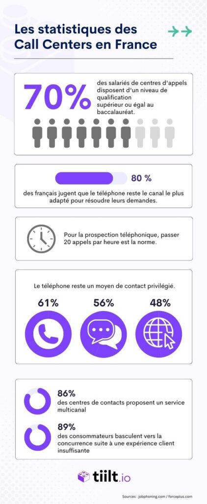 Infographie - Statistiques d'un call center