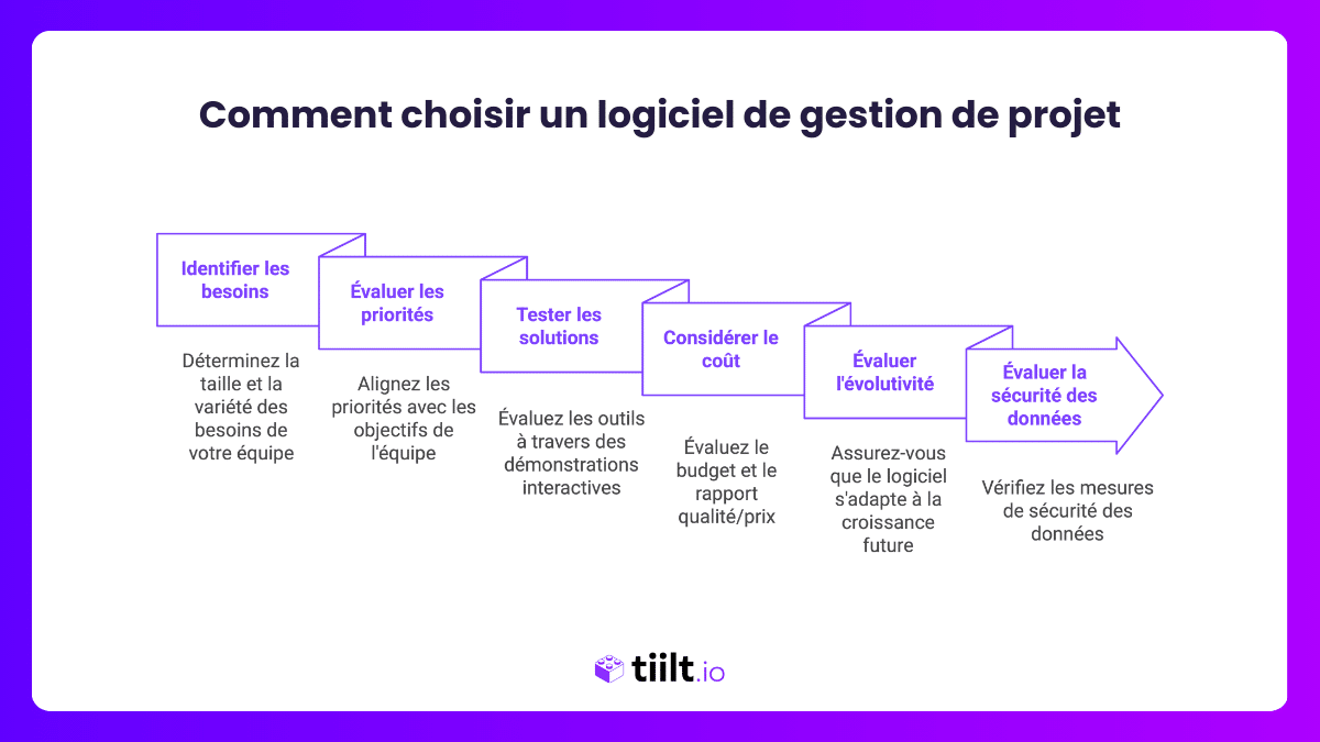 Comment choisir un logiciel de gestion de projet