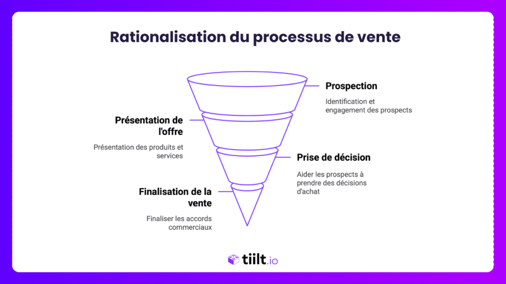 Rationalisation du processus de vente