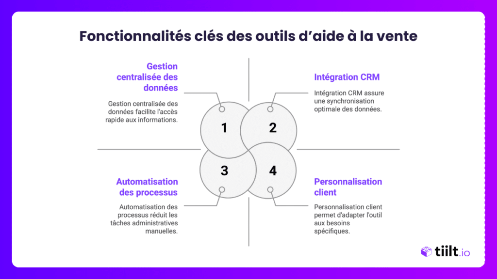 Fonctionnalites cles des outils daide a la vente