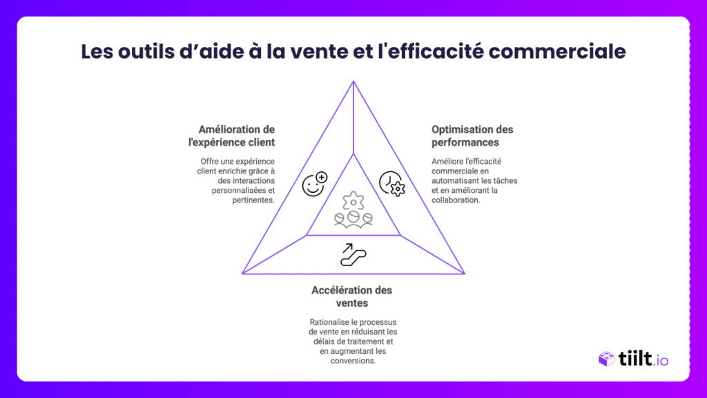 Les outils d'aide à la vente et l'efficacité commerciale