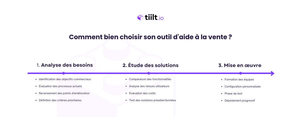 Timeline - Choix d'un outil d'aide à la vente