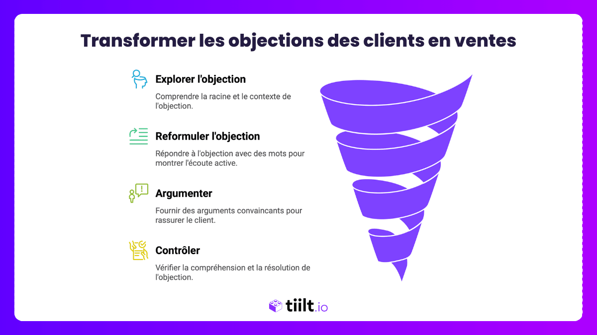 Transformer les objections des clients en ventes